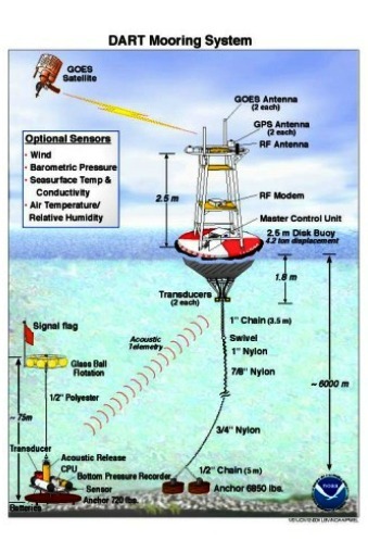 DART: Deep-ocean Assessment and Reporting of Tsunamis diagram