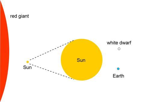Diagram: comparative sizes of a white dwarf red giant Earth Sun