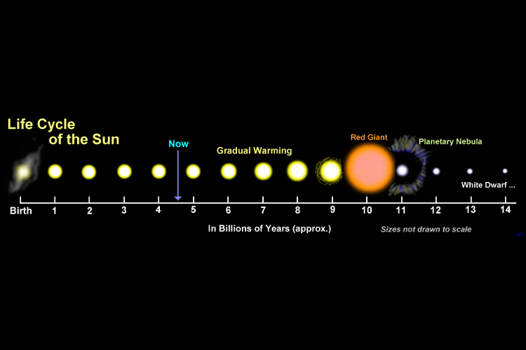 Diagram showing the Life cycle of the Sun. 