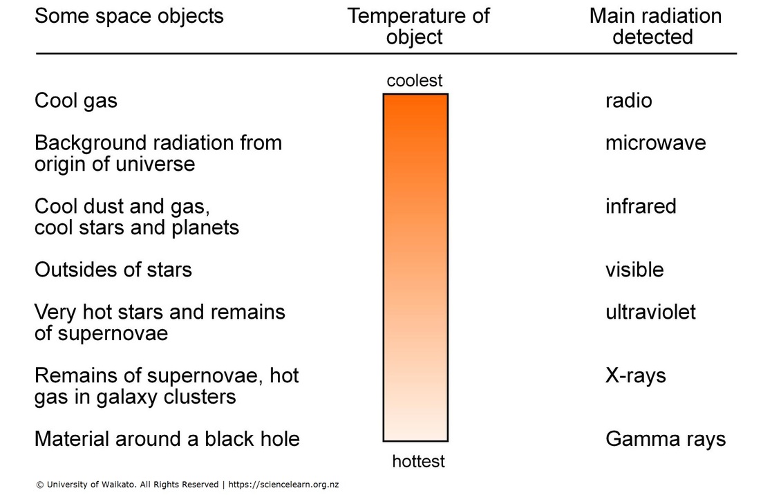 Table showing radiation from various space objects