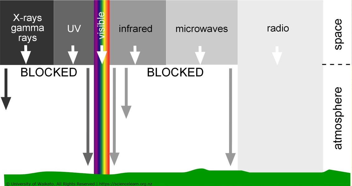 Diagram of radiation blocked by atmosphere before reaching Earth