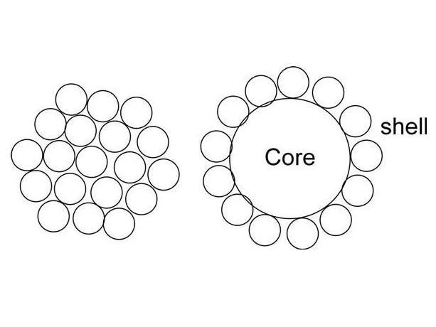 Diagram showing an advantage of core-shell nanoparticles.
