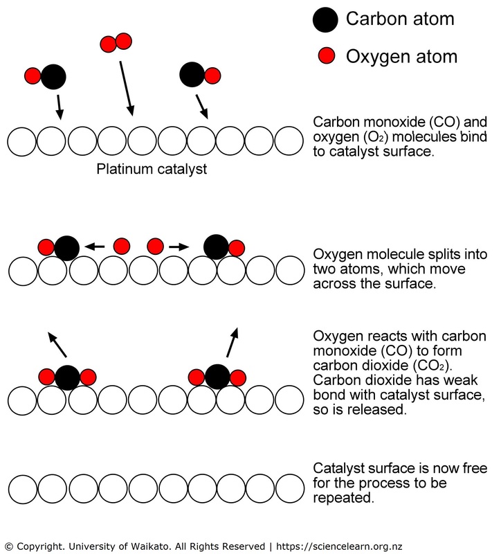 Diagram of a platinum catalyst in a car catalytic converter.