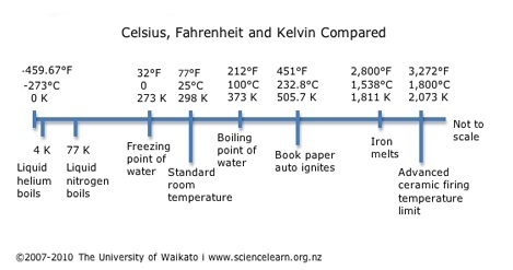 Temperature The Highs And Lows Science Learning Hub