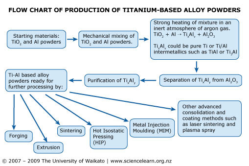 Flow chart of production of Titanium-based alloy powders.