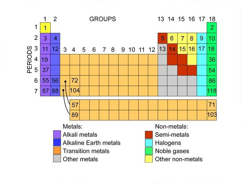 Simple diagram of the periodic table element groups. 
