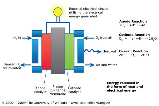 Fuel cell diagram how energy is released.