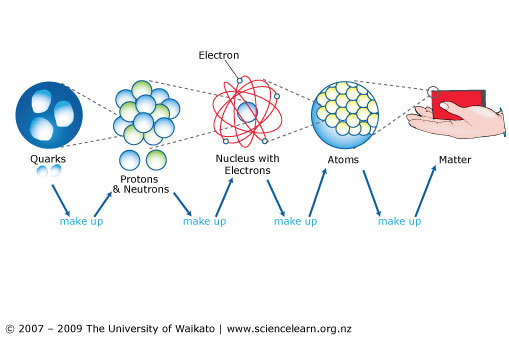 Structure of matter flow diagram: quarks to matter.
