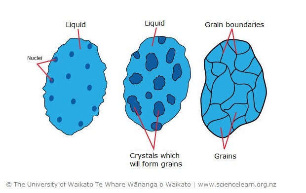 Diagram of 3 different forms of metal crystal growth. 