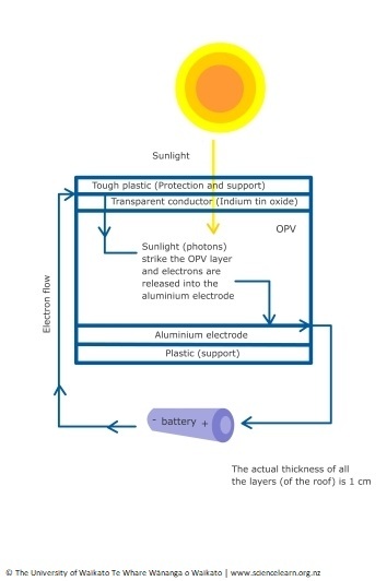 OPV layers in a solar roof diagram.