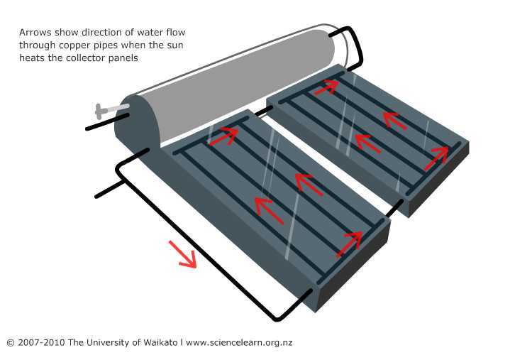Diagram of a solar collector that traps the Sun’s energy. 