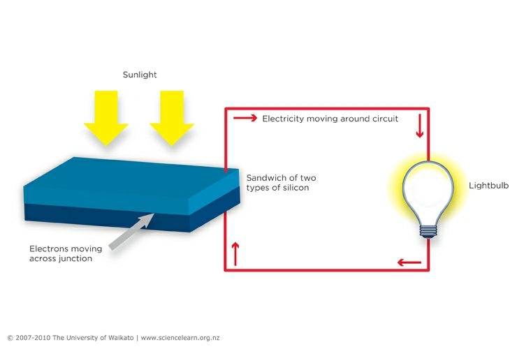 Diagram showing how Photovoltaic cells work.