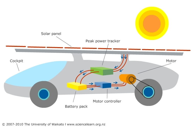 Solar car diagram of electricity generated through solar energy.