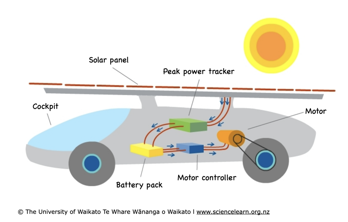 Solar car diagram of electricity generated through solar energy.