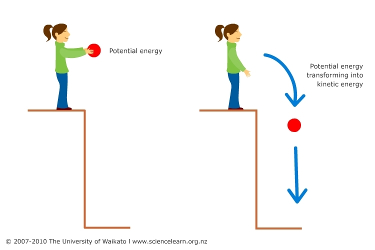 This diagram illustrates potential and kinetic energy. 