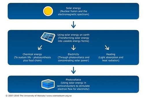A teaching pathway of how solar energy concepts fit together