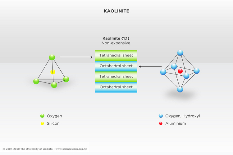 Diagram showing the kaolinite mineral structure.