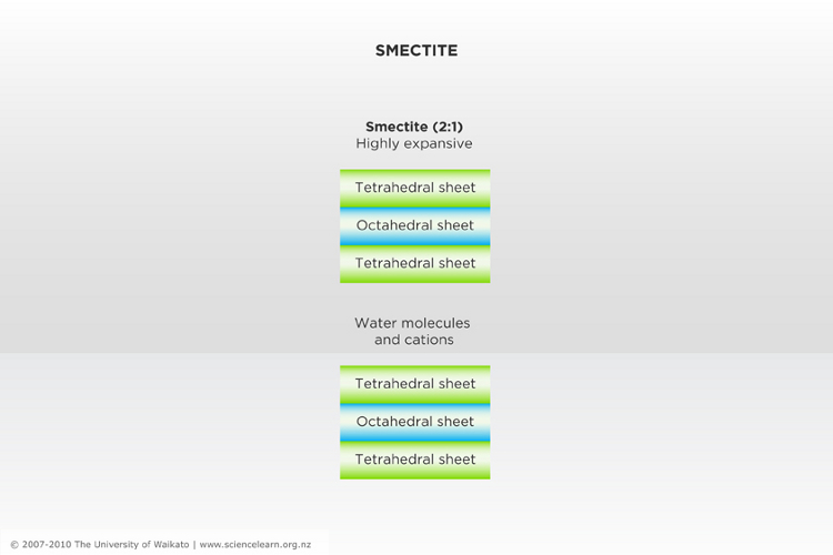 Diagram showing the smectite mineral structure. 