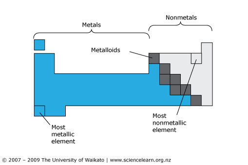 Development Of The Periodic Table Science Learning Hub