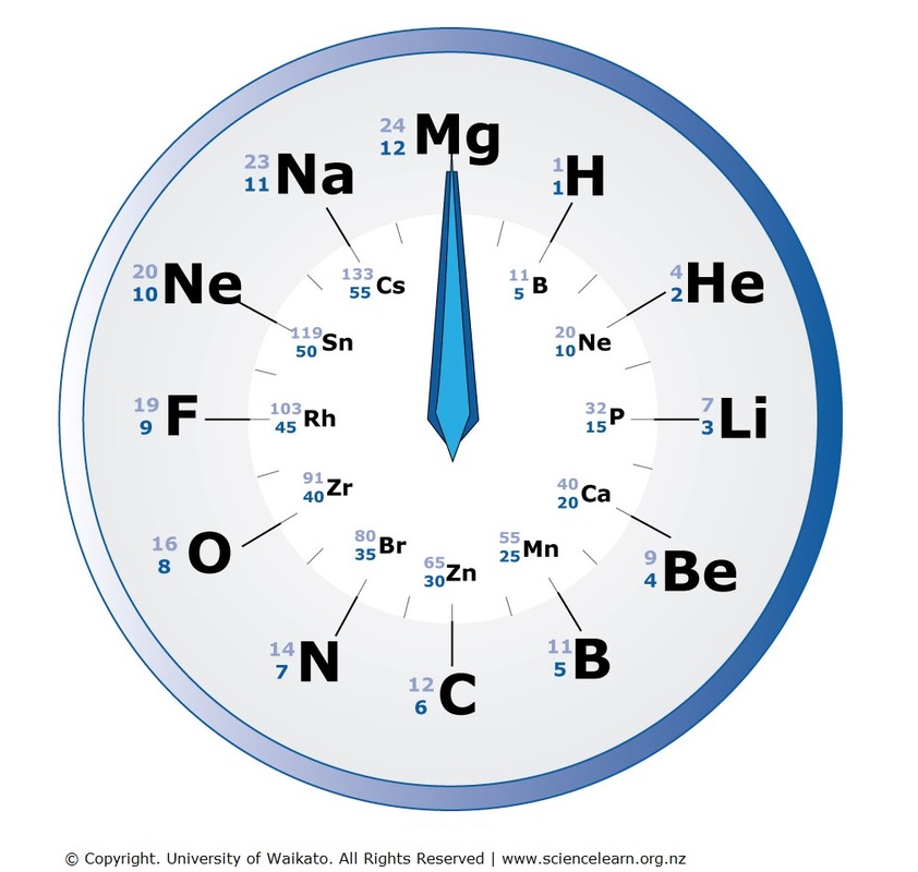 Clock face with the symbols of certain elements.