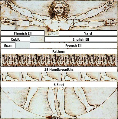 Derivation of the Vitruvian Man by Leonardo Da Vinci with units