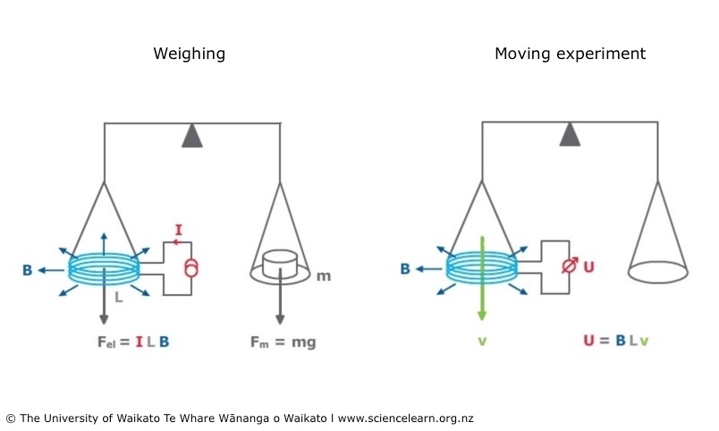 diagram of a watt balance weighing experiment.