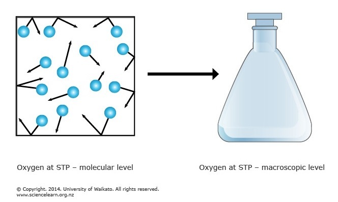 diagram demonstrating Oxygen on a macro and molecular level