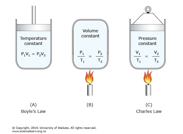 General gas law constant: Temperature, Volume & Pressure diagram