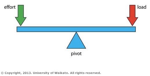 A simple Pivot diagram of a Class 1 lever. 