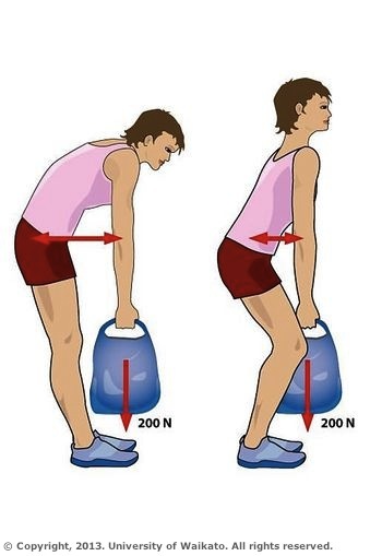 Diagram showing person lifting heavy weights. 
