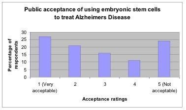 Views on using embryonic stem cells to treat Alzheimer's diseas