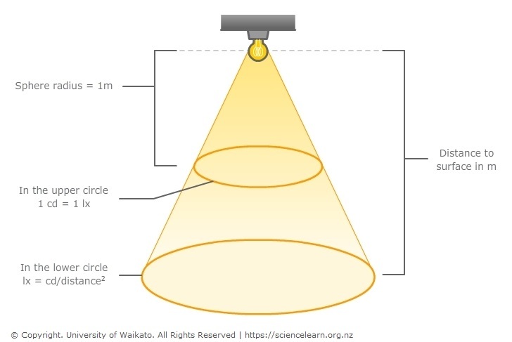diagram showing how to measure luminosity.