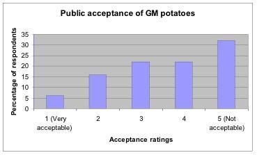 Table of public views on GM potatoes