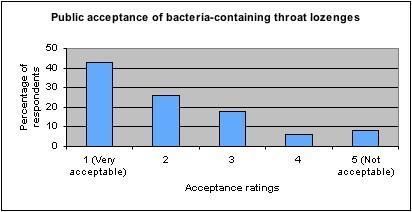 Bar chart of public views on bacteria-containing throat lozenges