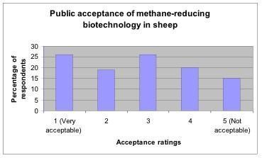 Table: Views on methane-reducing biotechnology in sheep