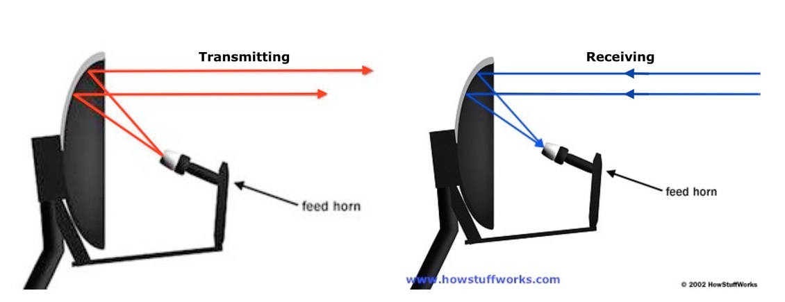 Diagram of how a satellite dish works.