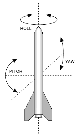 diagram showing pitch, yaw and roll.