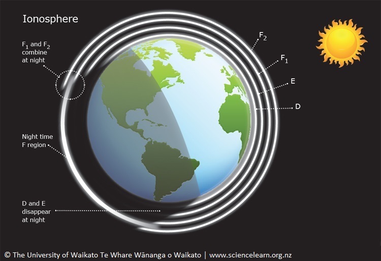 Diagram of the Earth showing the ionosphere.