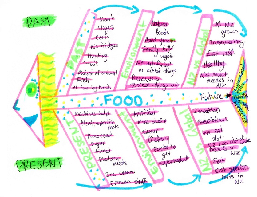 Student's Future foods fishbone diagram.