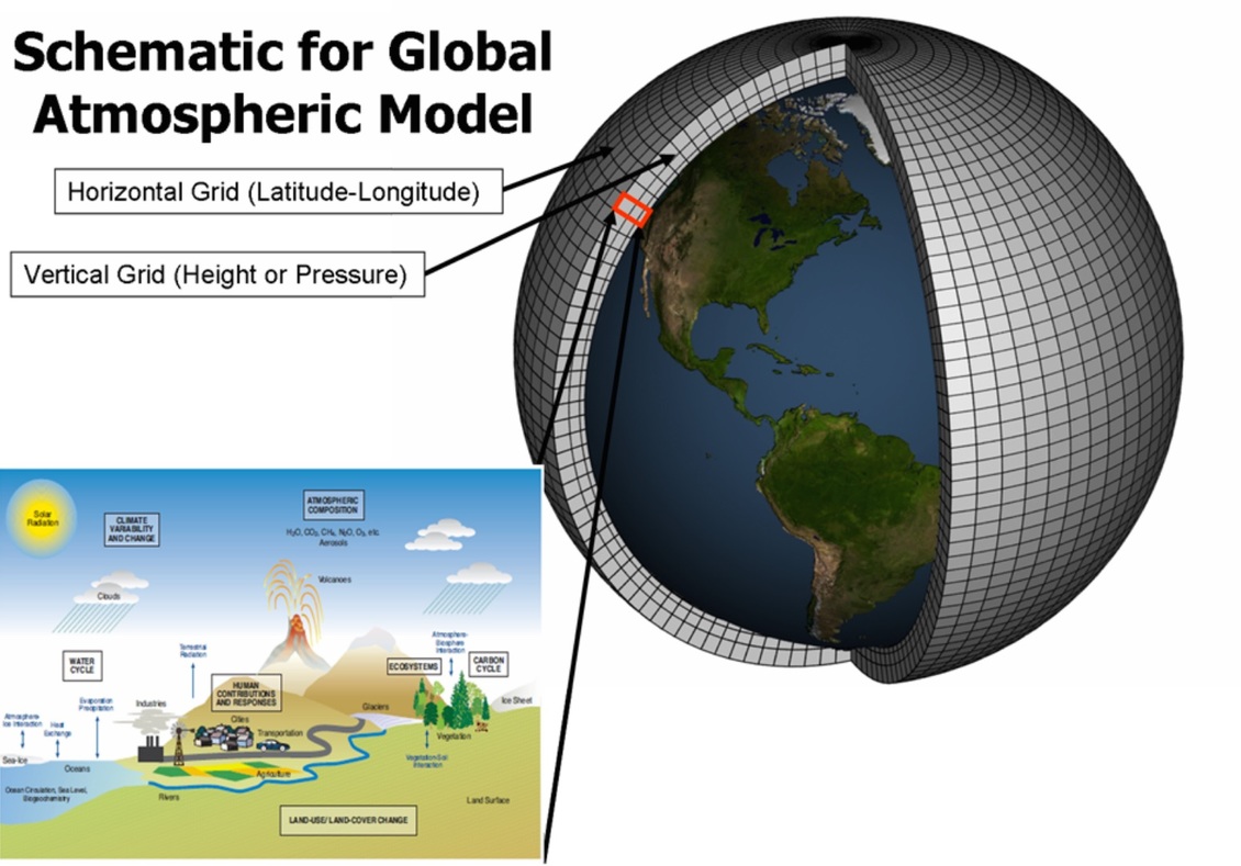 3-dimensional climate models divide the Earth into grid cells.