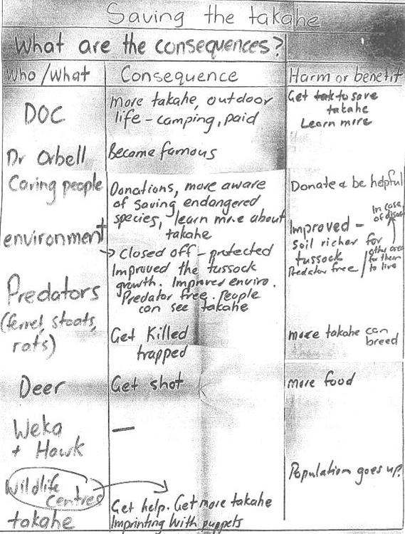 Students work in a table on saving the takahē bird.