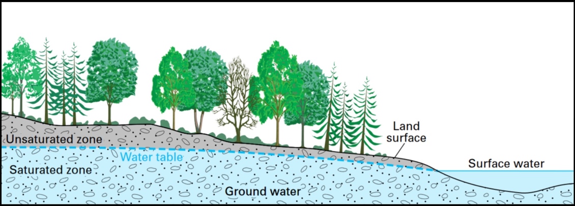 Groundwater = saturated zone of soil/rock below the land surface