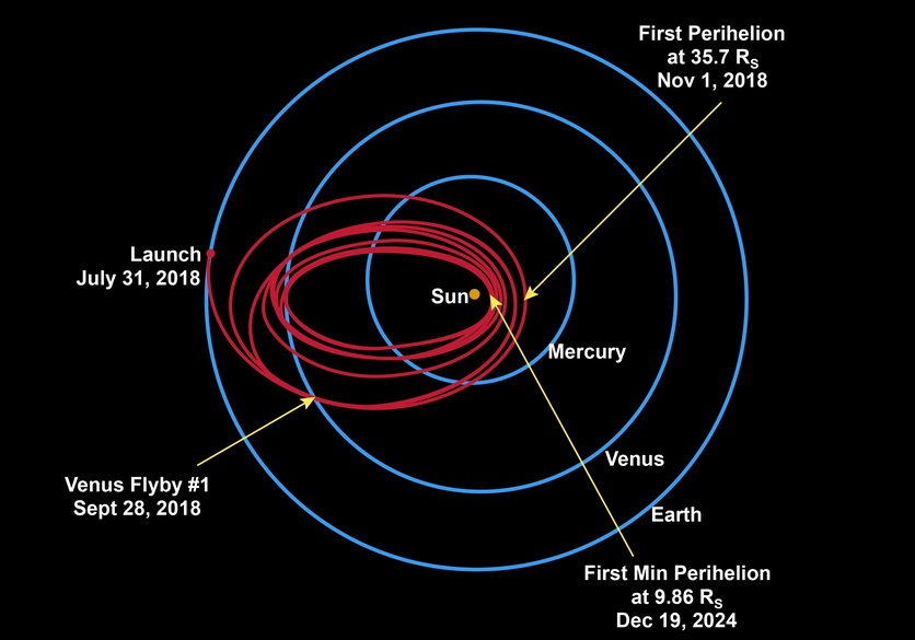 Diagram of the Parker Solar Probe trajectory design.