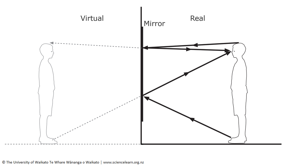 Reflections on reflection diagram.
