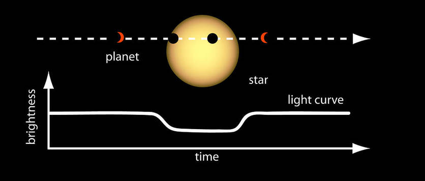 Diagram showing how exoplanets affect a star’s light curve.