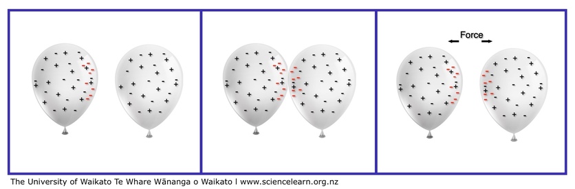 Diagram of how Electrons are transferred from a charged balloon.