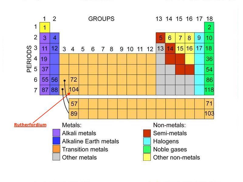Periodic table focused on Rutherfordium, element 104 in period 7