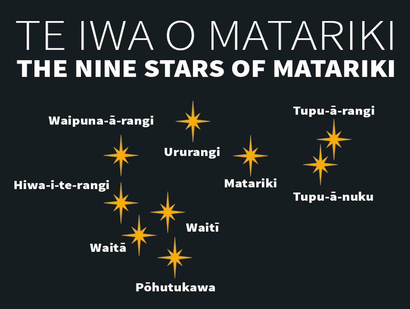 The Matariki star cluster with names. 