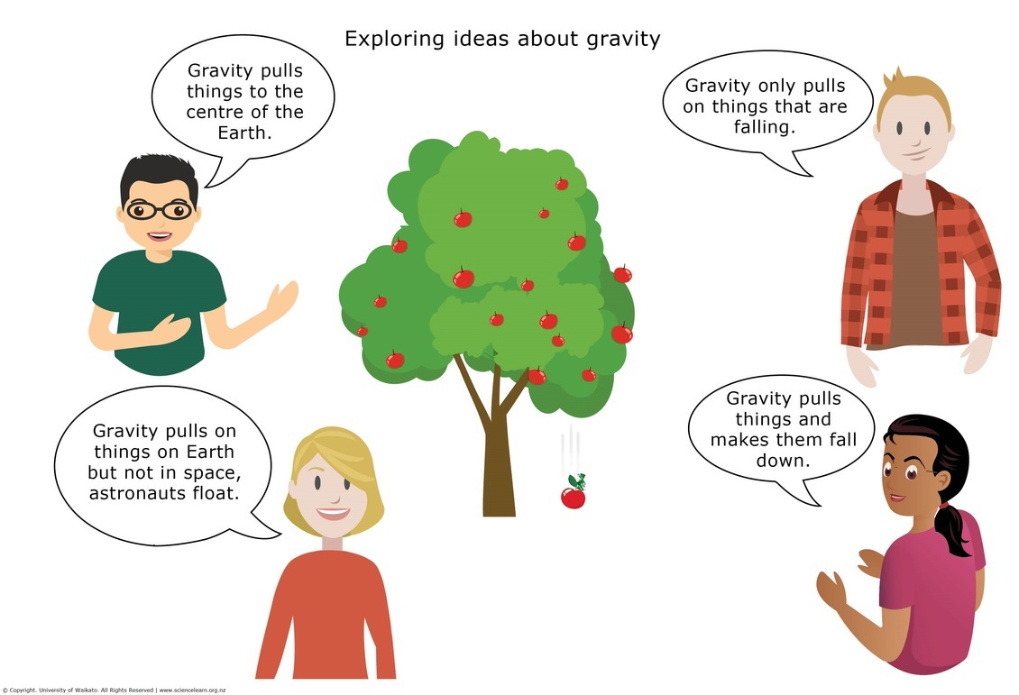 Concept cartoon of four people exploring ideas about gravity.