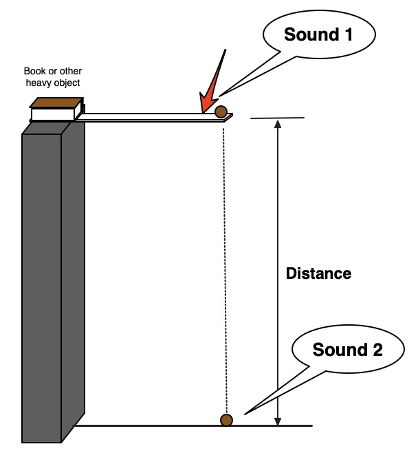 Diagram of a simple set-up showing acceleration of gravity.